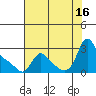 Longview tide chart for Saturday, August 16, 2025