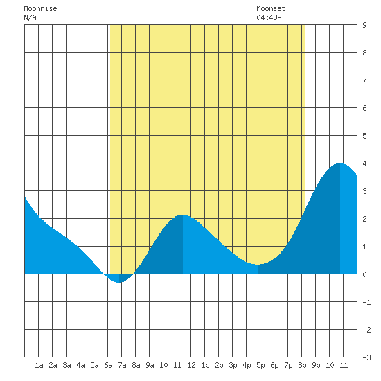 Longview tide chart for Sunday, August 17, 2025