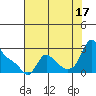 Longview tide chart for Sunday, August 17, 2025