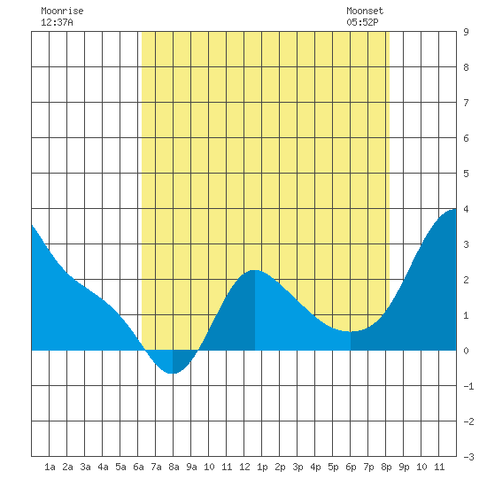Longview tide chart for Monday, August 18, 2025
