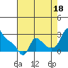Longview tide chart for Monday, August 18, 2025
