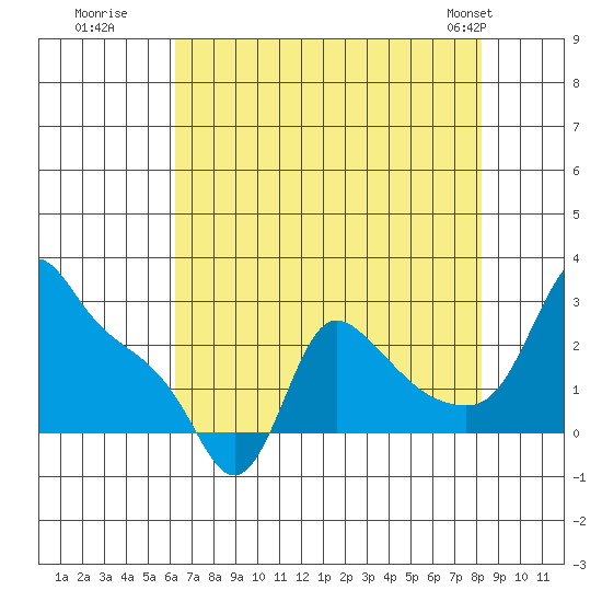 Longview tide chart for Tuesday, August 19, 2025