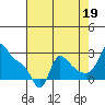 Longview tide chart for Tuesday, August 19, 2025