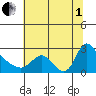 Longview tide chart for Friday, August 1, 2025