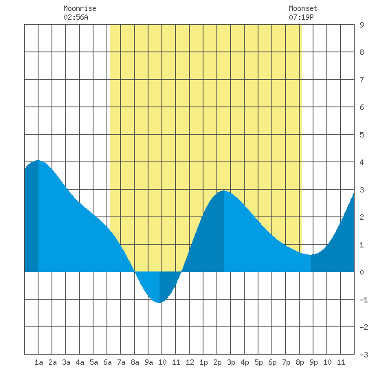 Longview tide chart for Wednesday, August 20, 2025