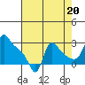 Longview tide chart for Wednesday, August 20, 2025