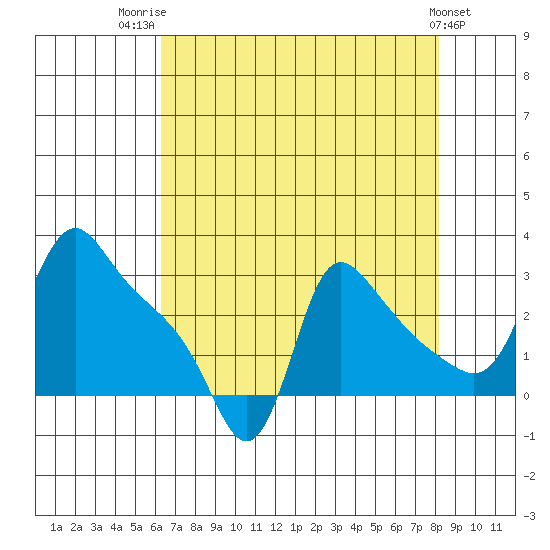 Longview tide chart for Thursday, August 21, 2025