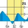 Longview tide chart for Thursday, August 21, 2025