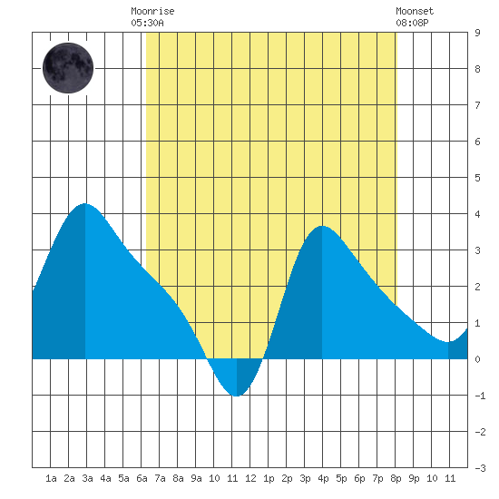 Longview tide chart for Friday, August 22, 2025