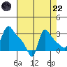 Longview tide chart for Friday, August 22, 2025