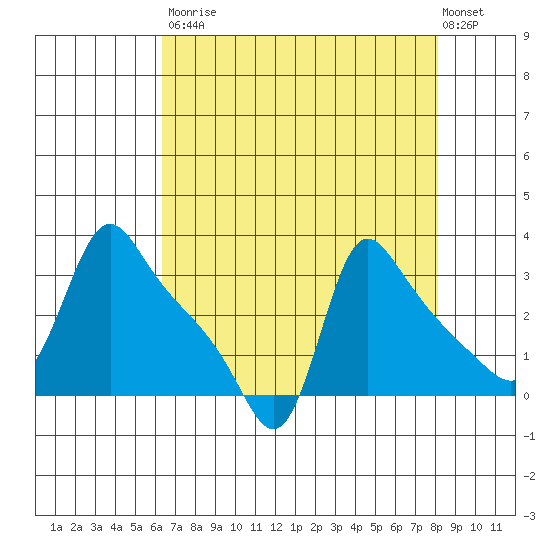 Longview tide chart for Saturday, August 23, 2025