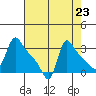 Longview tide chart for Saturday, August 23, 2025