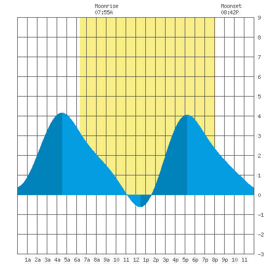 Longview tide chart for Sunday, August 24, 2025