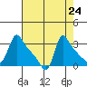 Longview tide chart for Sunday, August 24, 2025