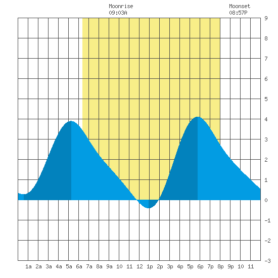 Longview tide chart for Monday, August 25, 2025