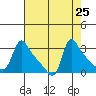 Longview tide chart for Monday, August 25, 2025
