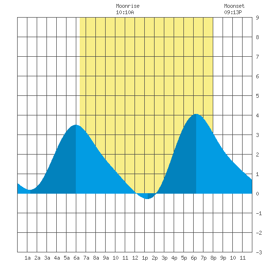 Longview tide chart for Tuesday, August 26, 2025