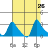 Longview tide chart for Tuesday, August 26, 2025