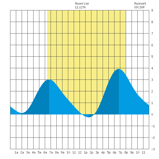 Longview tide chart for Wednesday, August 27, 2025