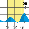 Longview tide chart for Friday, August 29, 2025