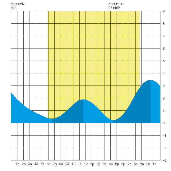 Longview tide chart for Saturday, August 2, 2025
