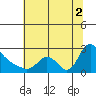 Longview tide chart for Saturday, August 2, 2025