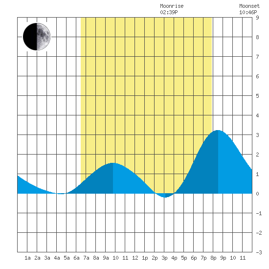 Longview tide chart for Saturday, August 30, 2025
