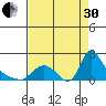 Longview tide chart for Saturday, August 30, 2025