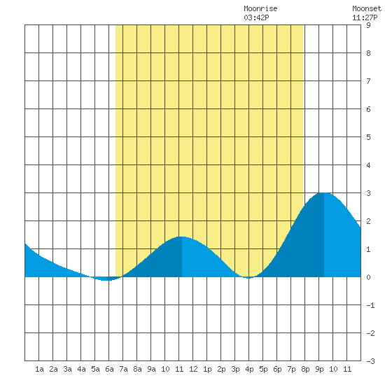 Longview tide chart for Sunday, August 31, 2025