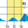 Longview tide chart for Sunday, August 31, 2025