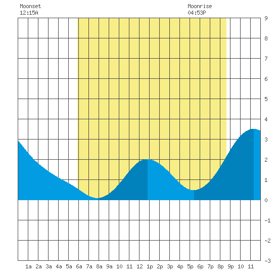 Longview tide chart for Sunday, August 3, 2025