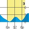 Longview tide chart for Sunday, August 3, 2025