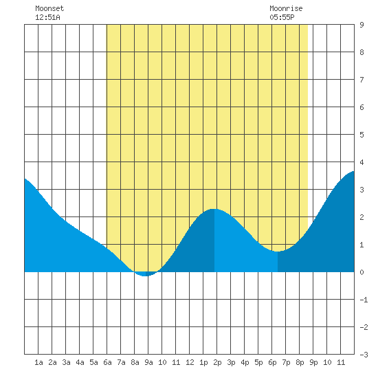 Longview tide chart for Monday, August 4, 2025