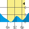 Longview tide chart for Monday, August 4, 2025