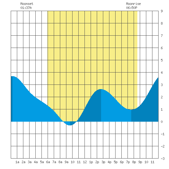 Longview tide chart for Tuesday, August 5, 2025