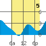 Longview tide chart for Tuesday, August 5, 2025