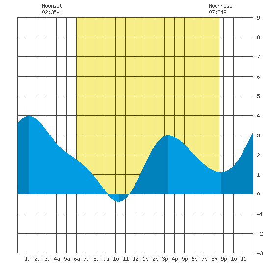 Longview tide chart for Wednesday, August 6, 2025