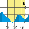 Longview tide chart for Wednesday, August 6, 2025