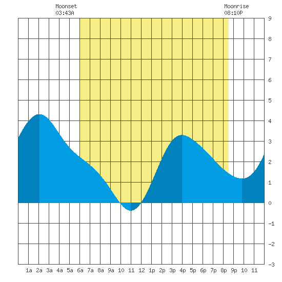 Longview tide chart for Thursday, August 7, 2025