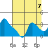 Longview tide chart for Thursday, August 7, 2025