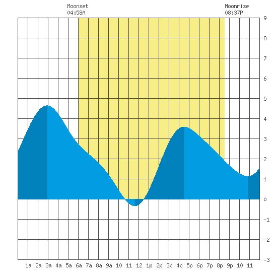 Longview tide chart for Friday, August 8, 2025