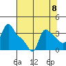 Longview tide chart for Friday, August 8, 2025