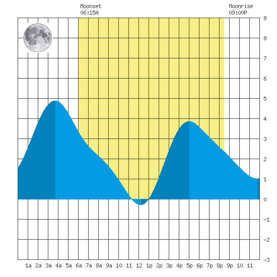 Longview tide chart for Saturday, August 9, 2025