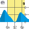 Longview tide chart for Saturday, August 9, 2025