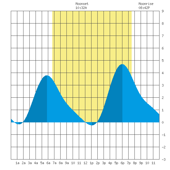 Longview tide chart for Wednesday, September 10, 2025