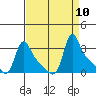 Longview tide chart for Wednesday, September 10, 2025