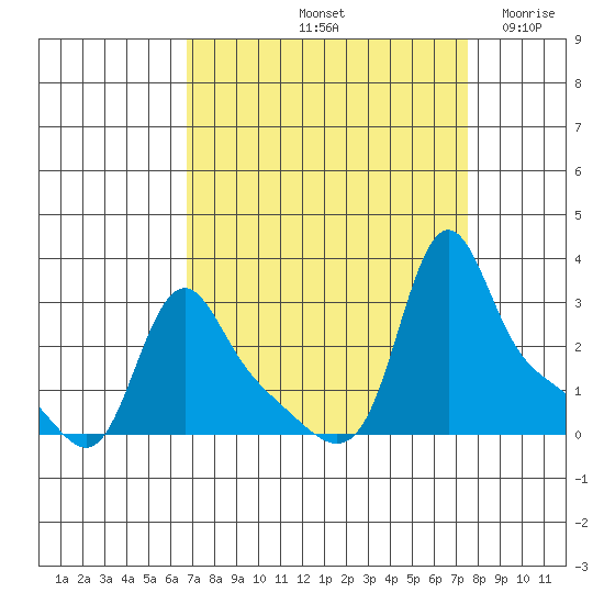 Longview tide chart for Thursday, September 11, 2025