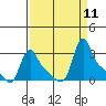 Longview tide chart for Thursday, September 11, 2025