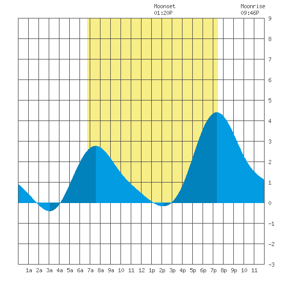 Longview tide chart for Friday, September 12, 2025