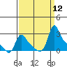 Longview tide chart for Friday, September 12, 2025